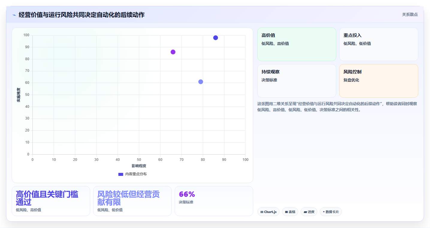 电商数据运营检查方法：通过经营复盘评估自动化方案质量