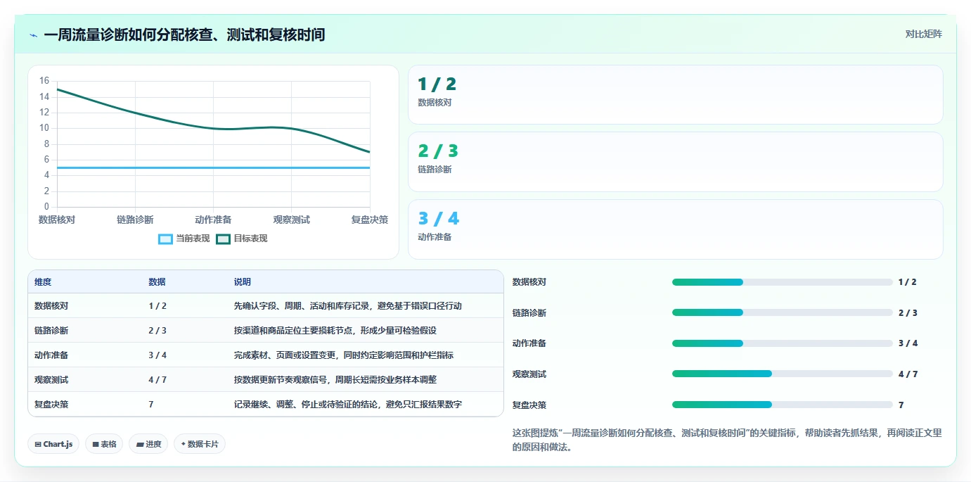 店铺运营包括哪些方面操作手册：流量运营对应的指标体系步骤