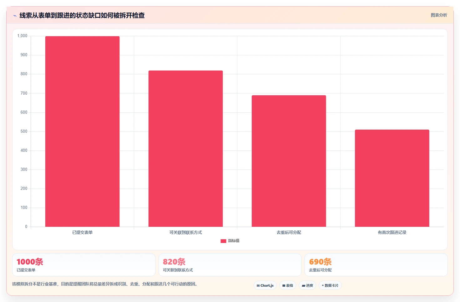 运营数据怎么落地？从转化漏斗讲清自动化方案