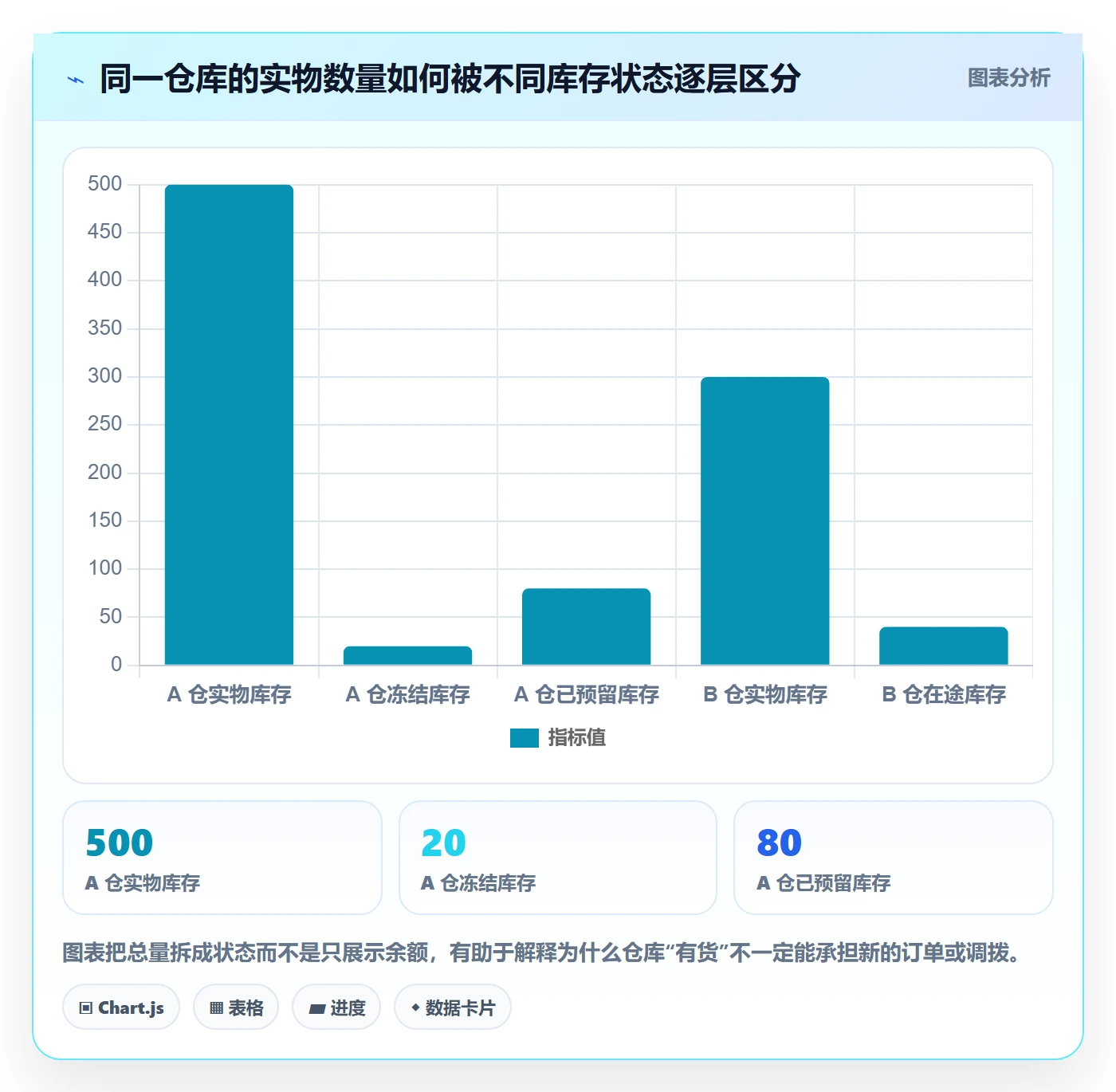 库存管理系统数据方法：用多仓调拨支撑工具对比判断