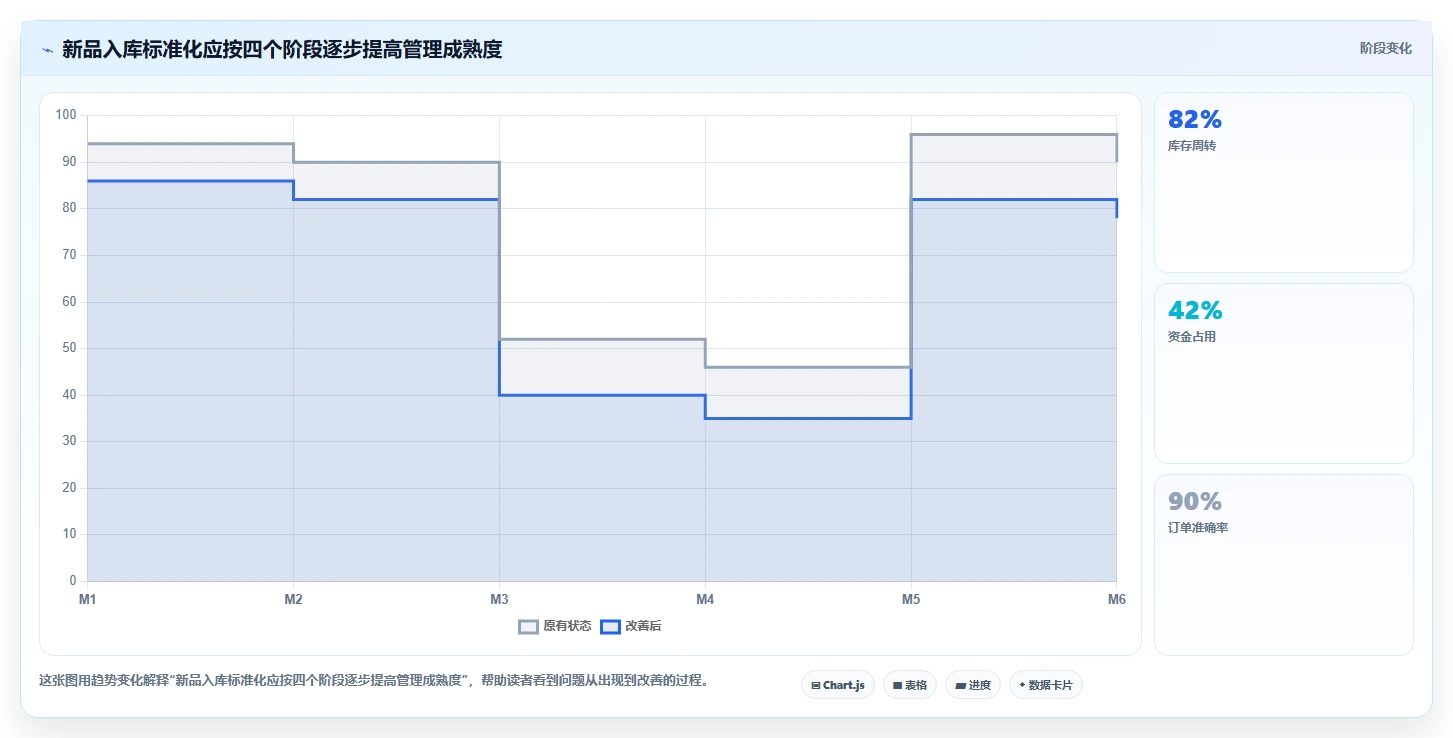 电商仓储管理：仓库主管从零入门：新品上架先掌握入库上架