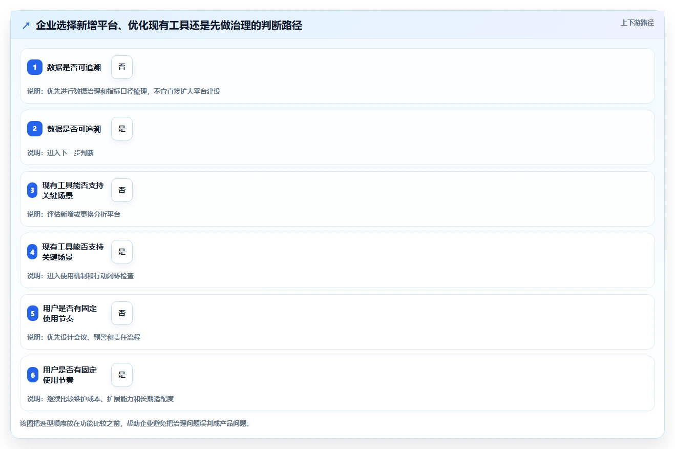 运营管理平台决策指南：用常见误区判断经营分析方案