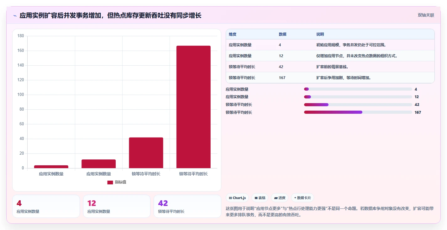 数据库存：电商企业决策指南：面对锁等待严重如何兼顾支撑业务扩展