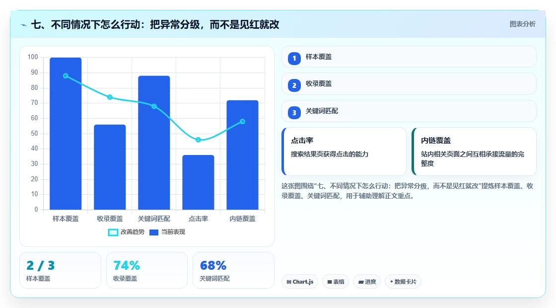 七、不同情况下怎么行动：把异常分级，而不是见红就改