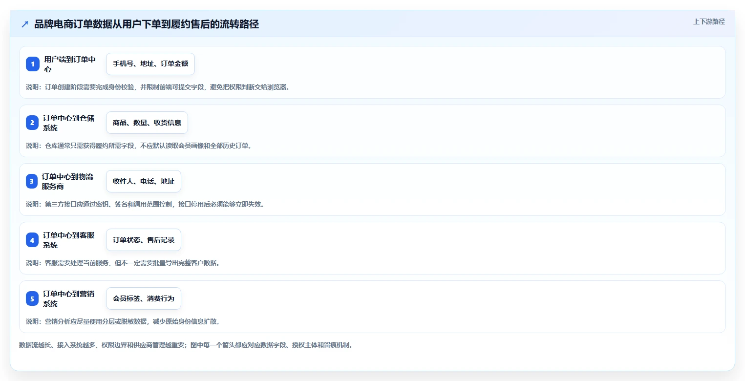 电商系统开发：品牌商家成本视角：数据安全如何避免数据风险