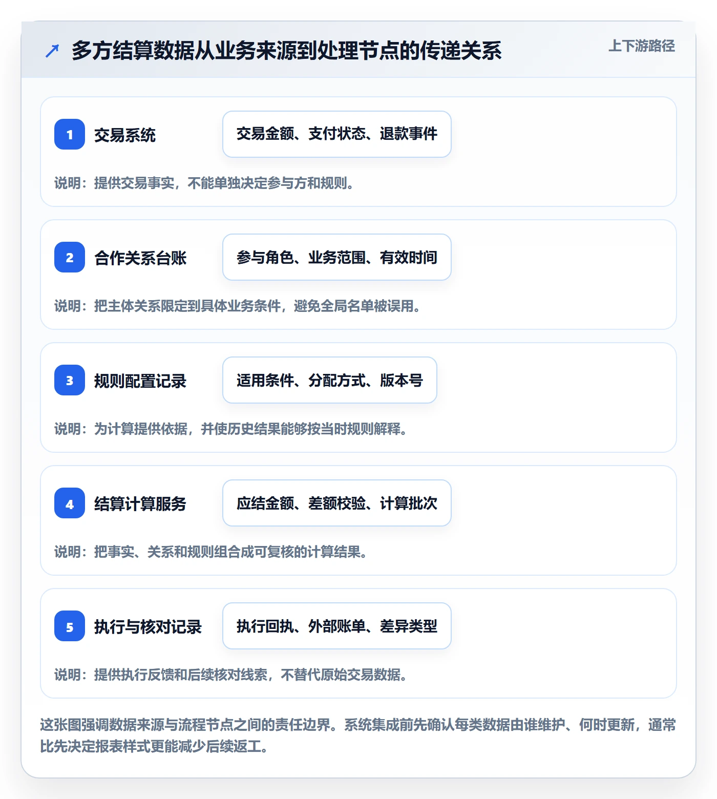 分账系统数据方法:用多方结算支撑流程设计判断