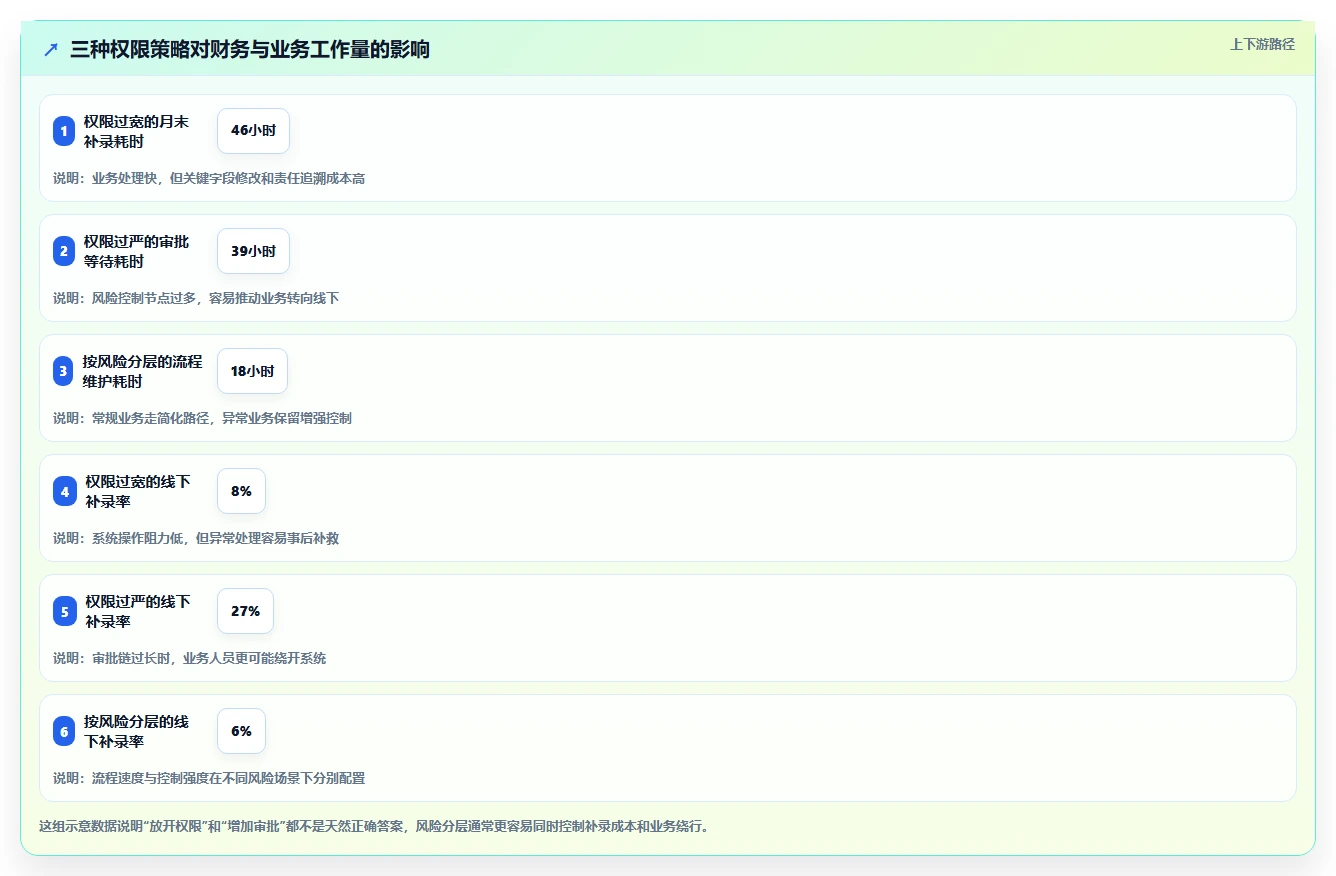 电商进销存：财务团队成本视角：权限流程如何避免流程割裂