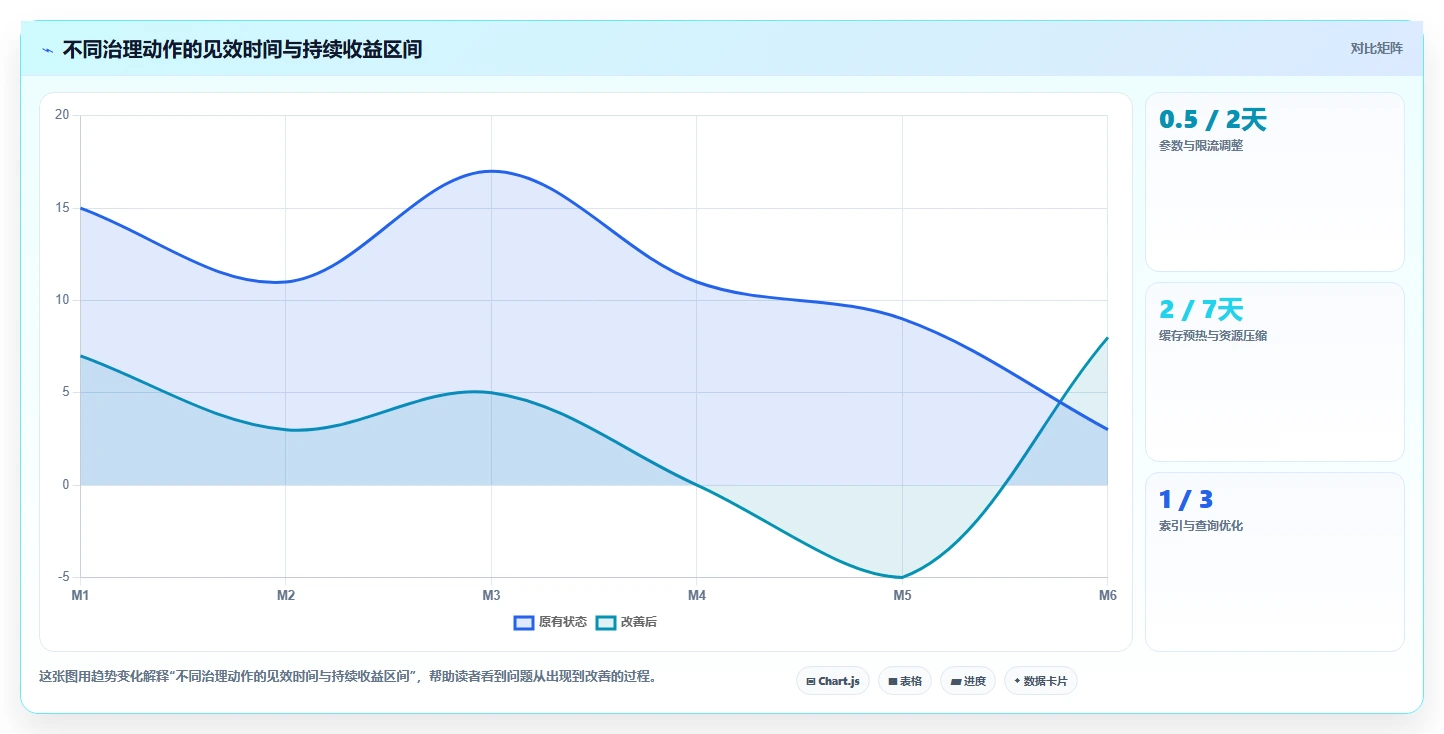电商系统开发：项目经理核心指标：判断持续迭代是否正在缓解高峰期卡顿