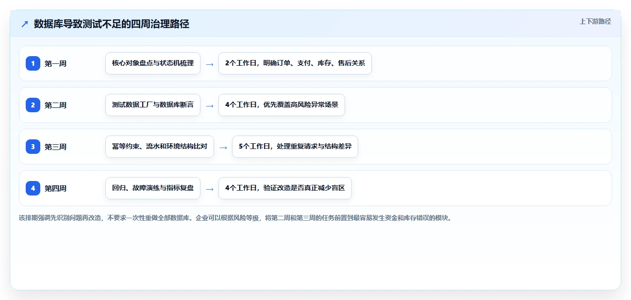 电商系统开发：电商企业快速排查：数据库设计为何会导致测试不充分