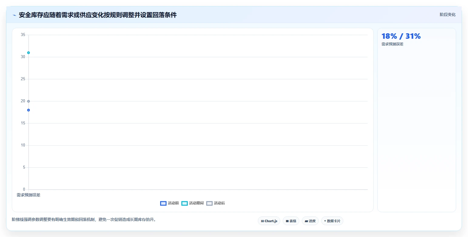 仓库安全库存管理管理要点：安全库存公式的精细化运营如何设计