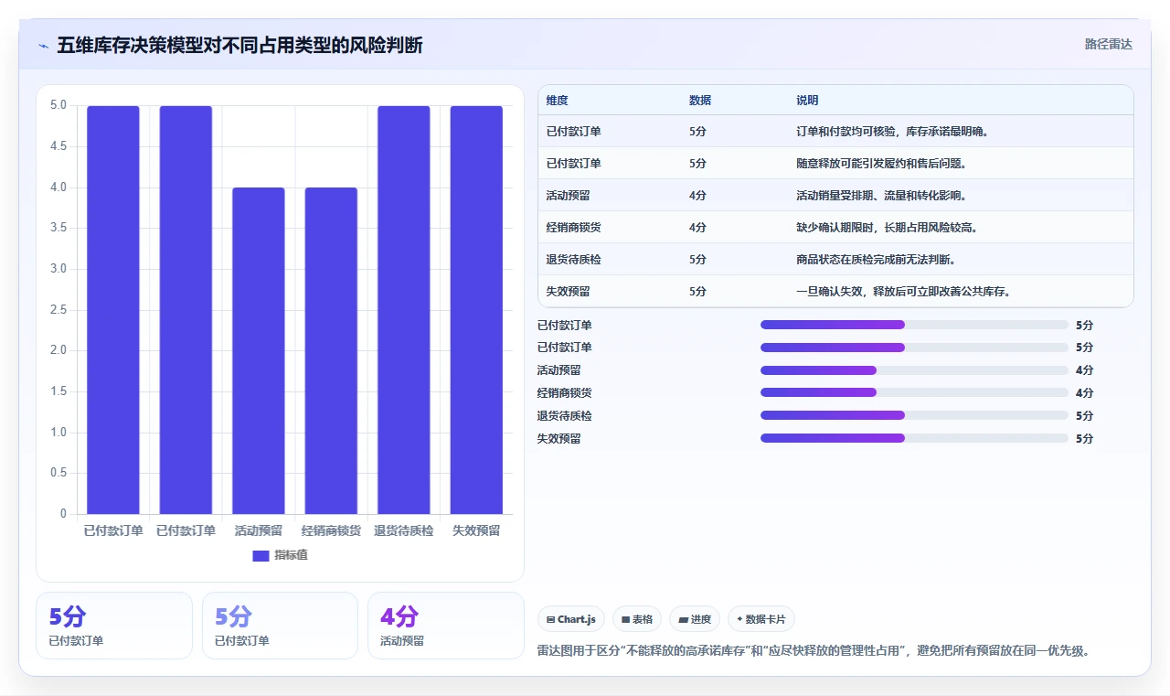 电商库存工作指南：用日常管理解决渠道占用问题