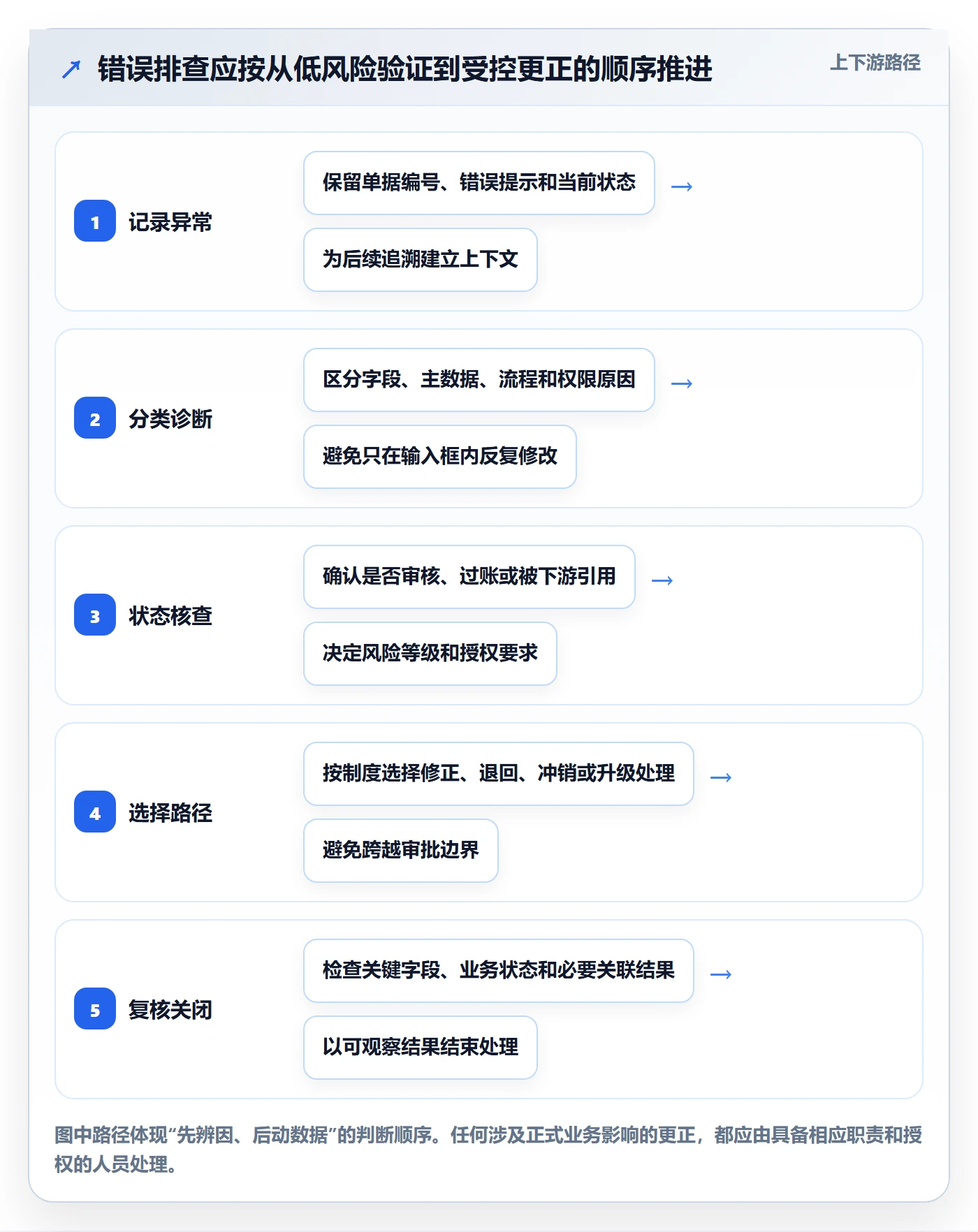 erp数据录入数据方法：用错误修正支撑实操教程判断