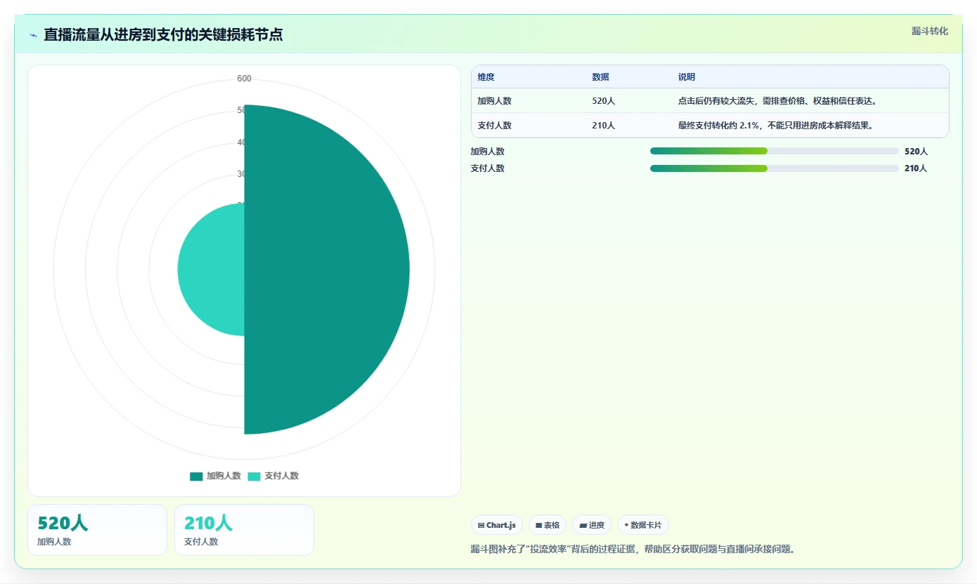 直播数据复盘：投流人员一页讲清：投流效率与找到流量拐点的关系