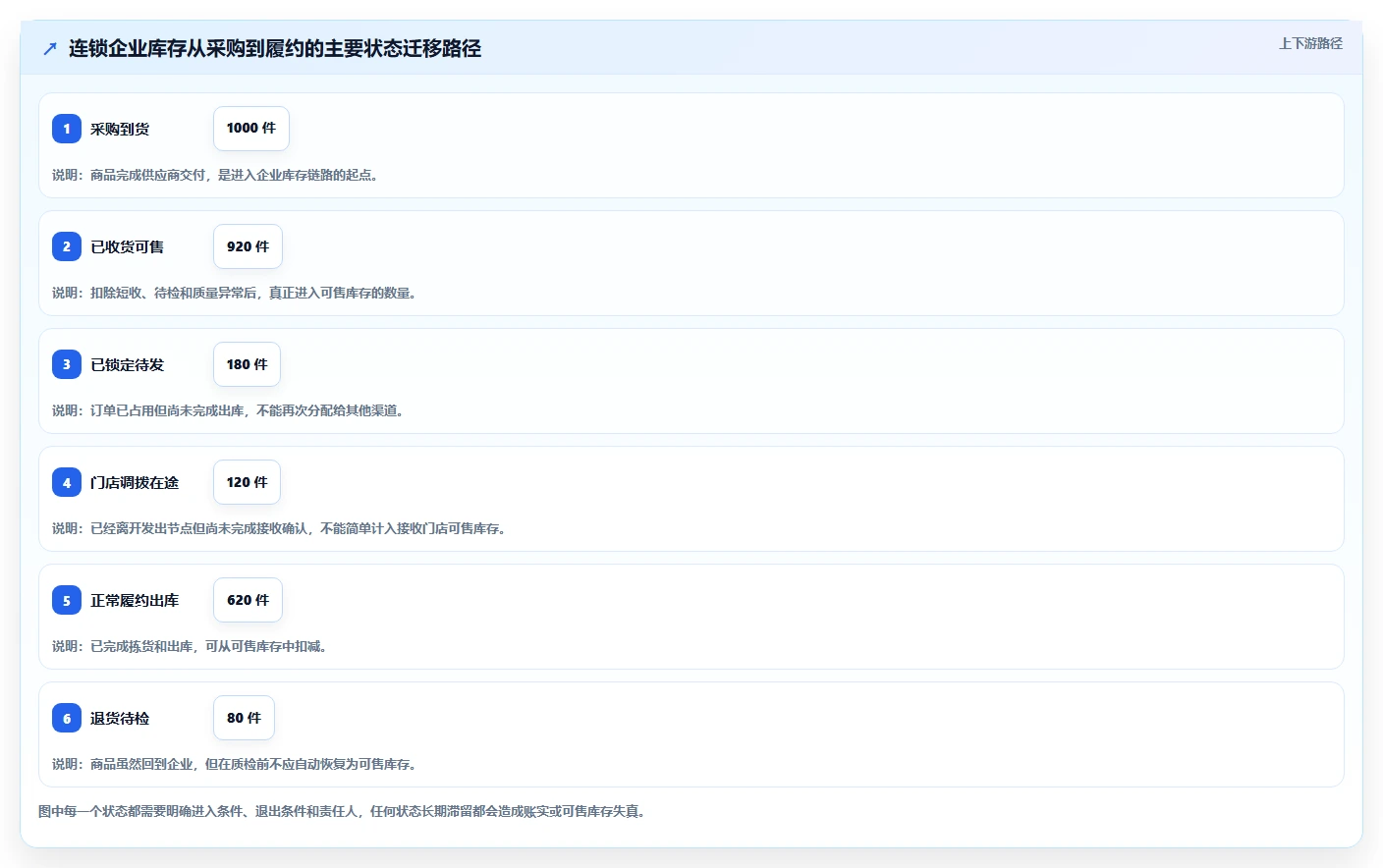 电商进销存：连锁企业最佳实践：旺季备战怎样稳步实现提升库存准确率