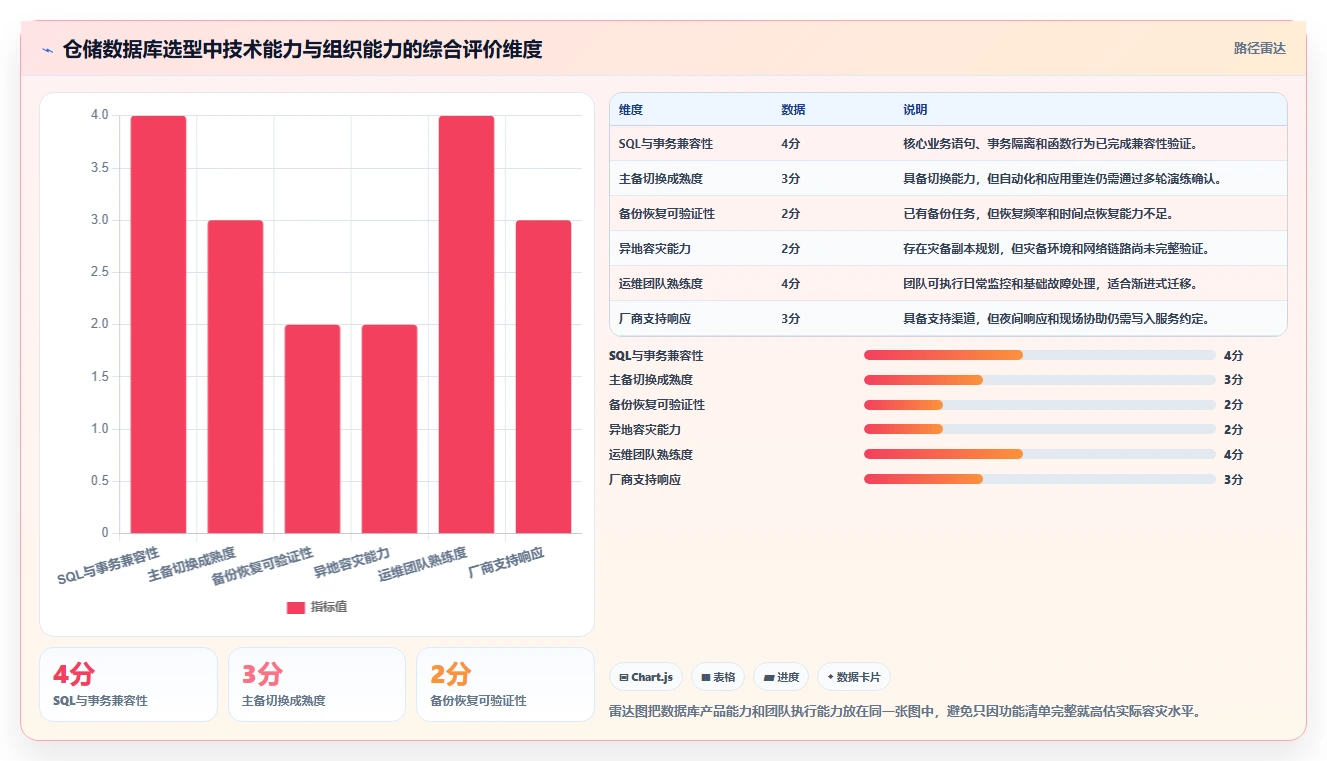 数据库存：仓储系统团队选型思路：数据迁移应重点评估容灾恢复