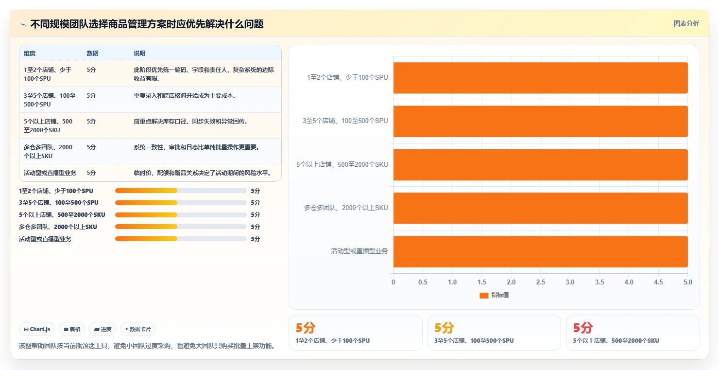 电商管理从0到1：商品管理的多店经营与操作要点