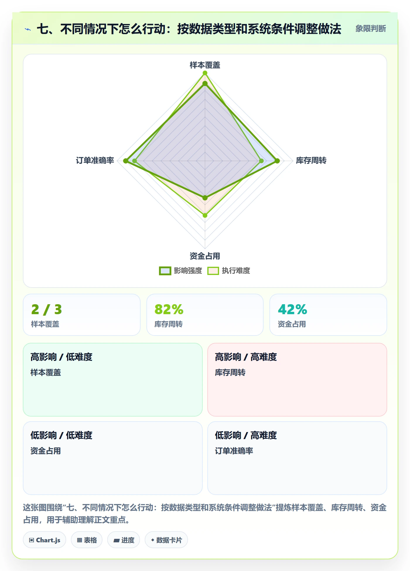 七、不同情况下怎么行动：按数据类型和系统条件调整做法
