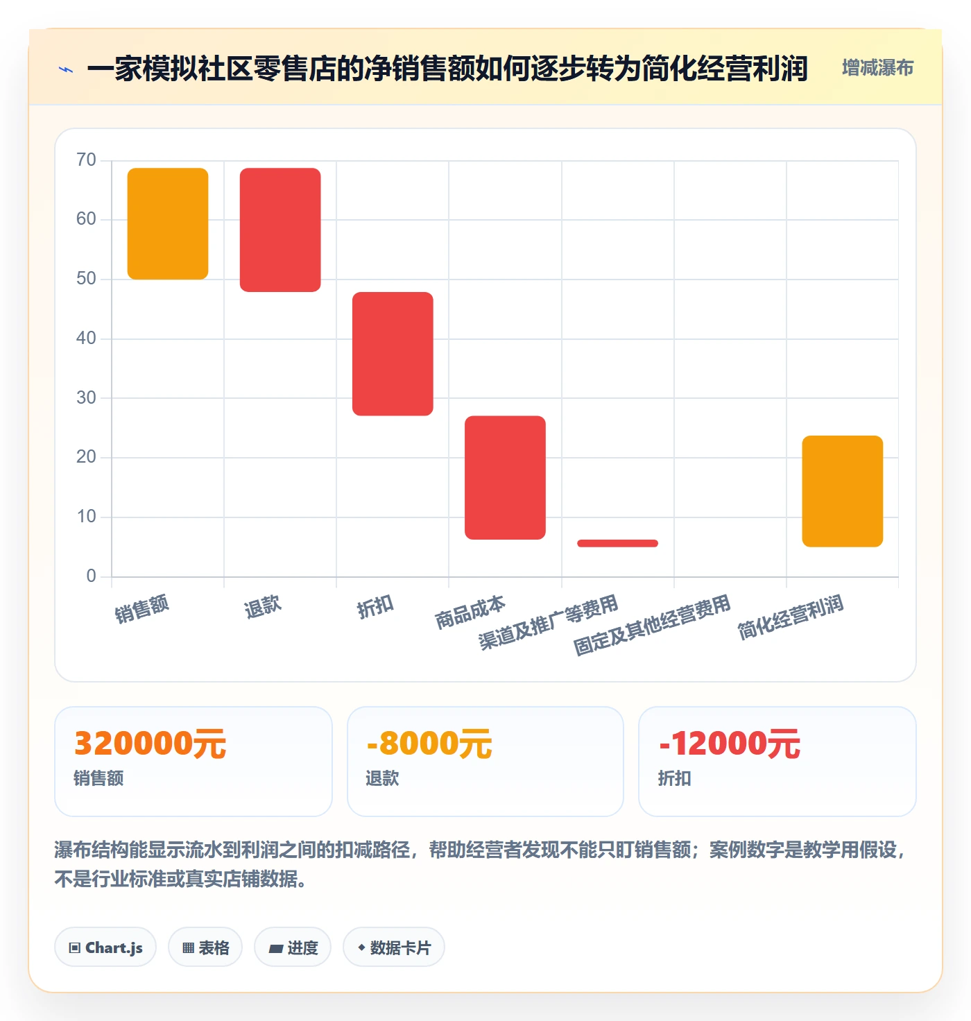 店铺运营管理怎么用？利润核算场景下的落地案例拆解