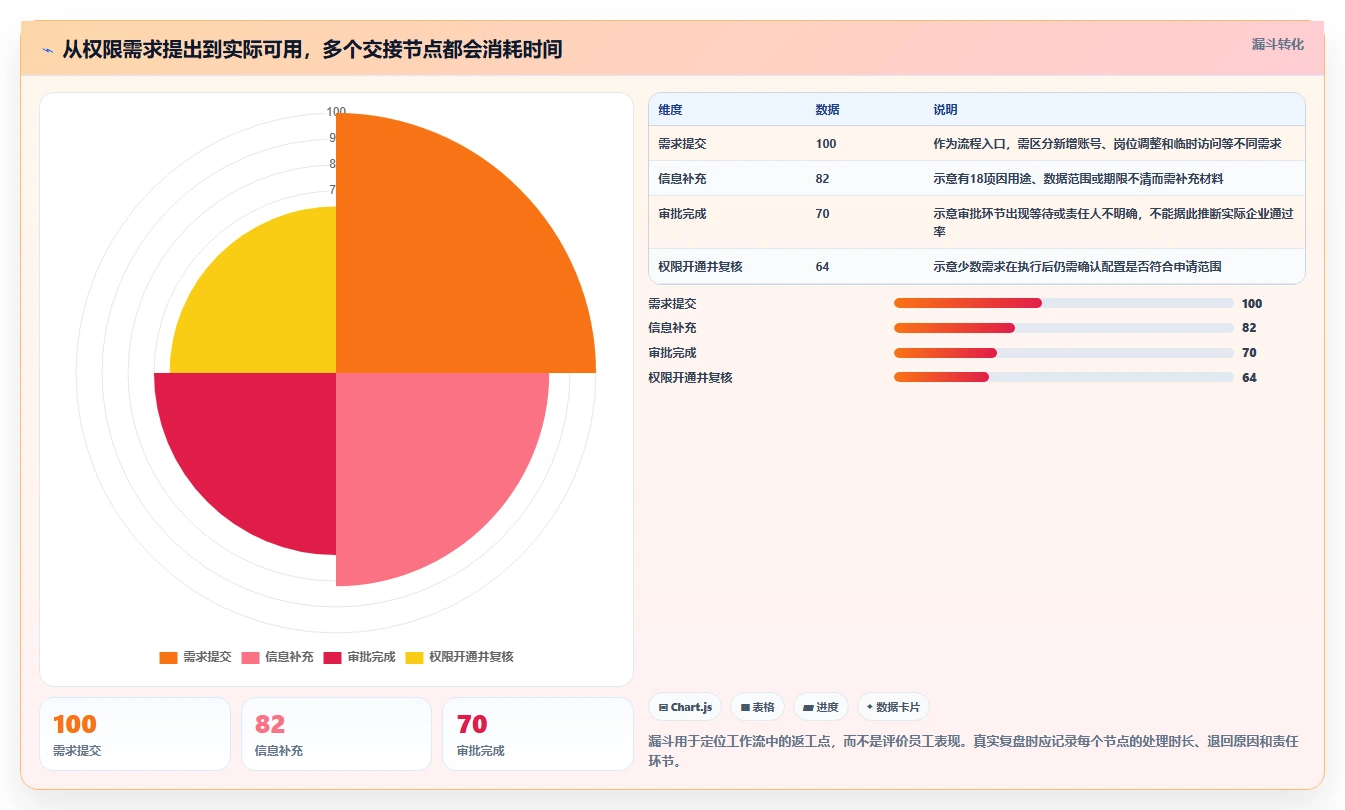 电商crm系统进阶课：围绕权限合规完善成本控制