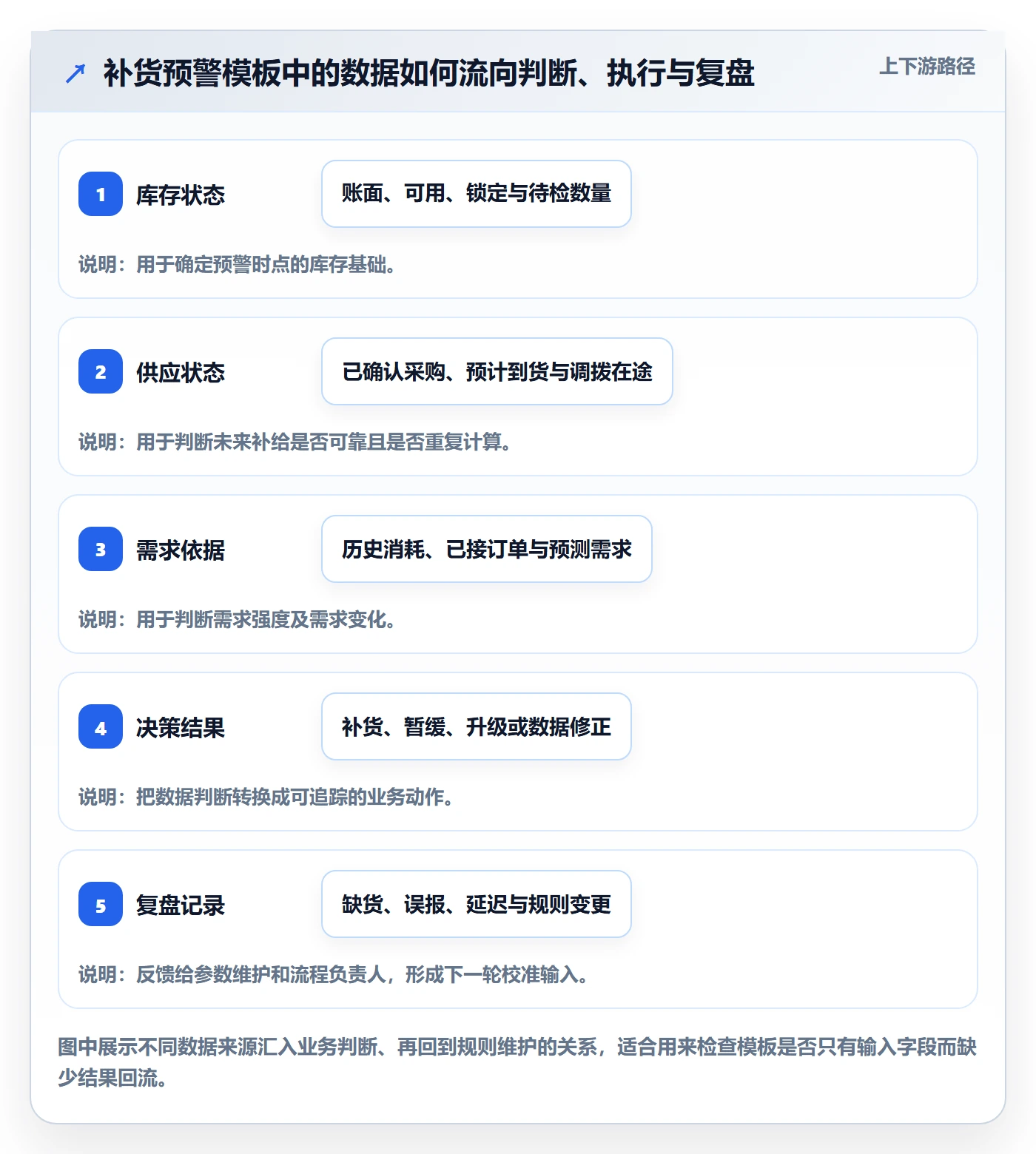 库存管理系统管理模板：围绕补货预警开展标准化管理