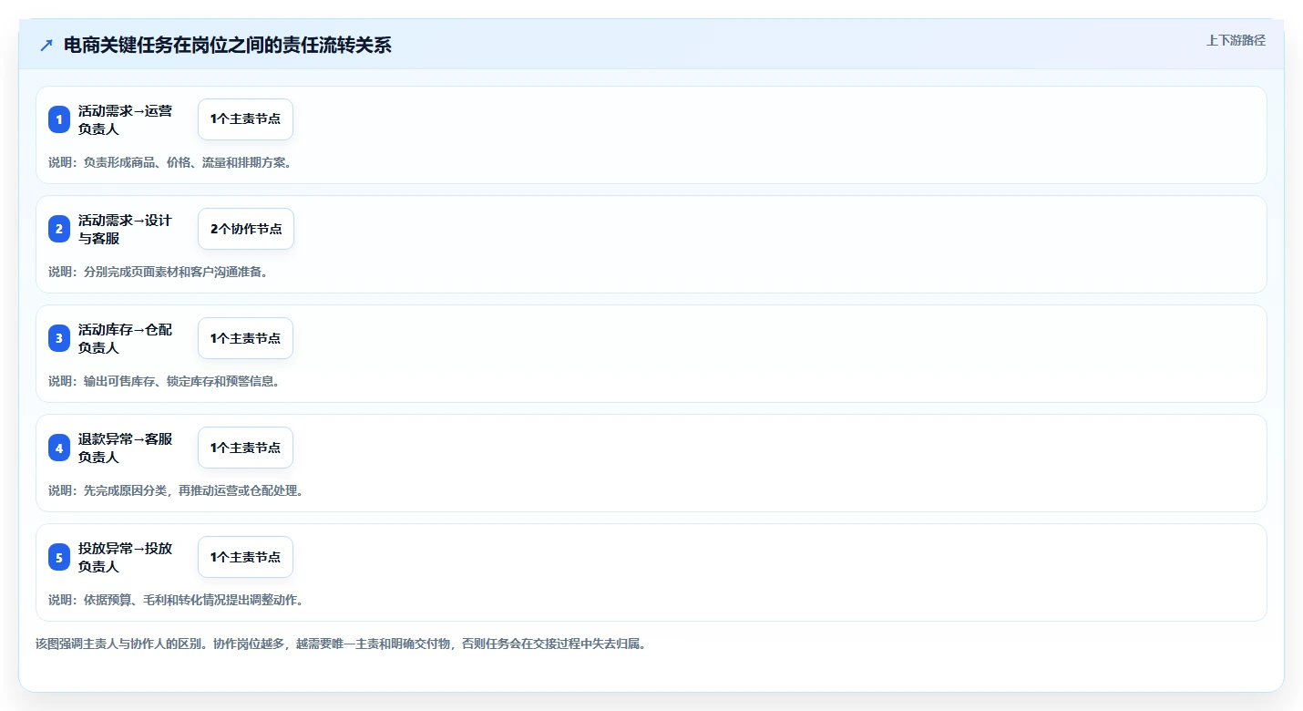 电商管理建设路线：从团队绩效到中小商家分几步