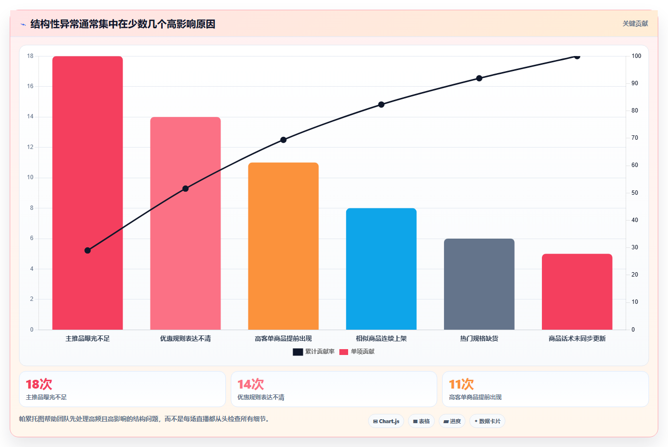 直播数据复盘:主播诊断清单:从商品结构排查转化波动大
