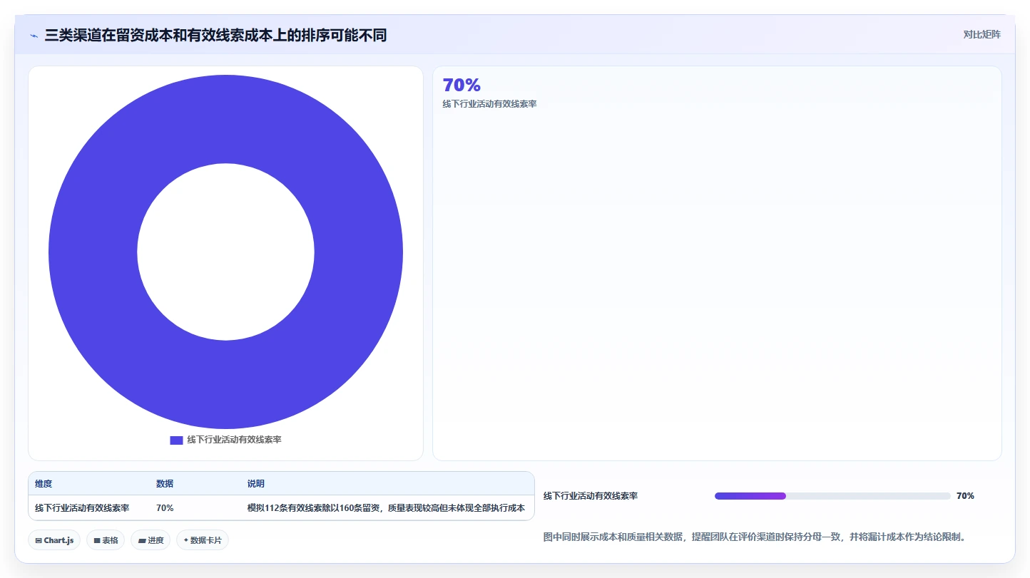 运营数据建设路线：从渠道对比到效率提升分几步