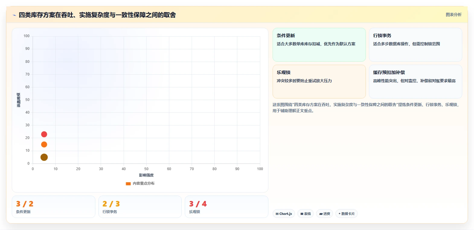 数据库存：技术负责人数据视角：用事务一致性验证降低超卖风险