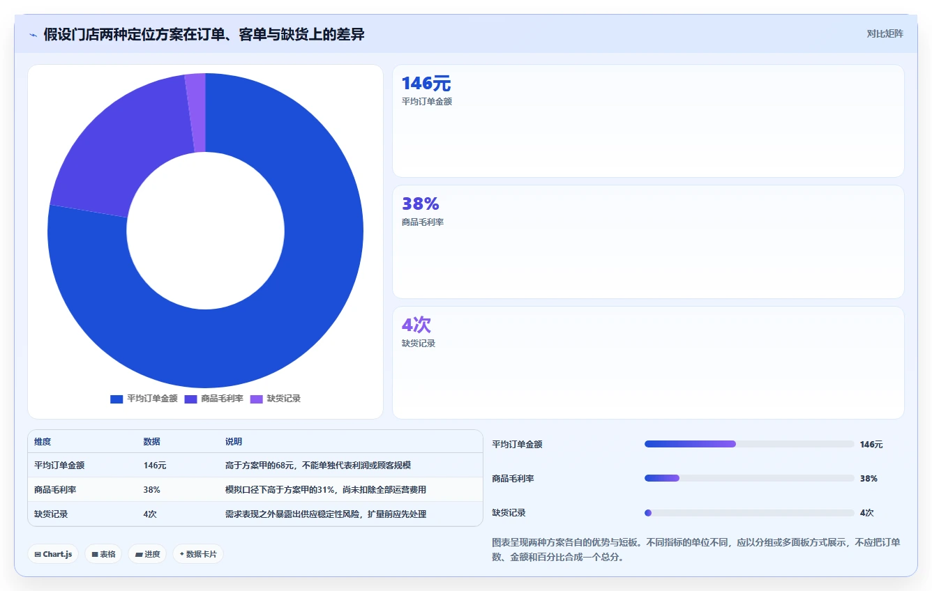 如何运营好一个店铺决策指南：用效率提升判断店铺定位方案