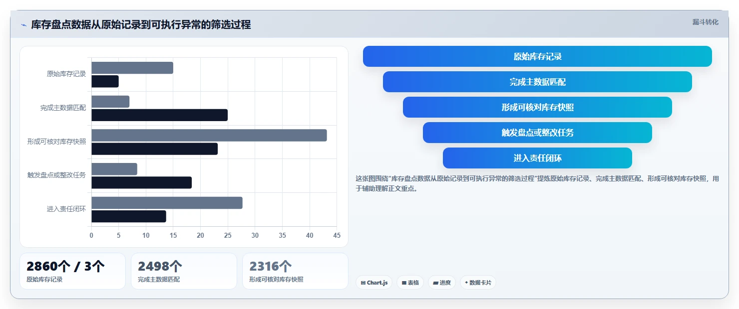 电商库存从0到1：盘点管理的成本控制与操作要点
