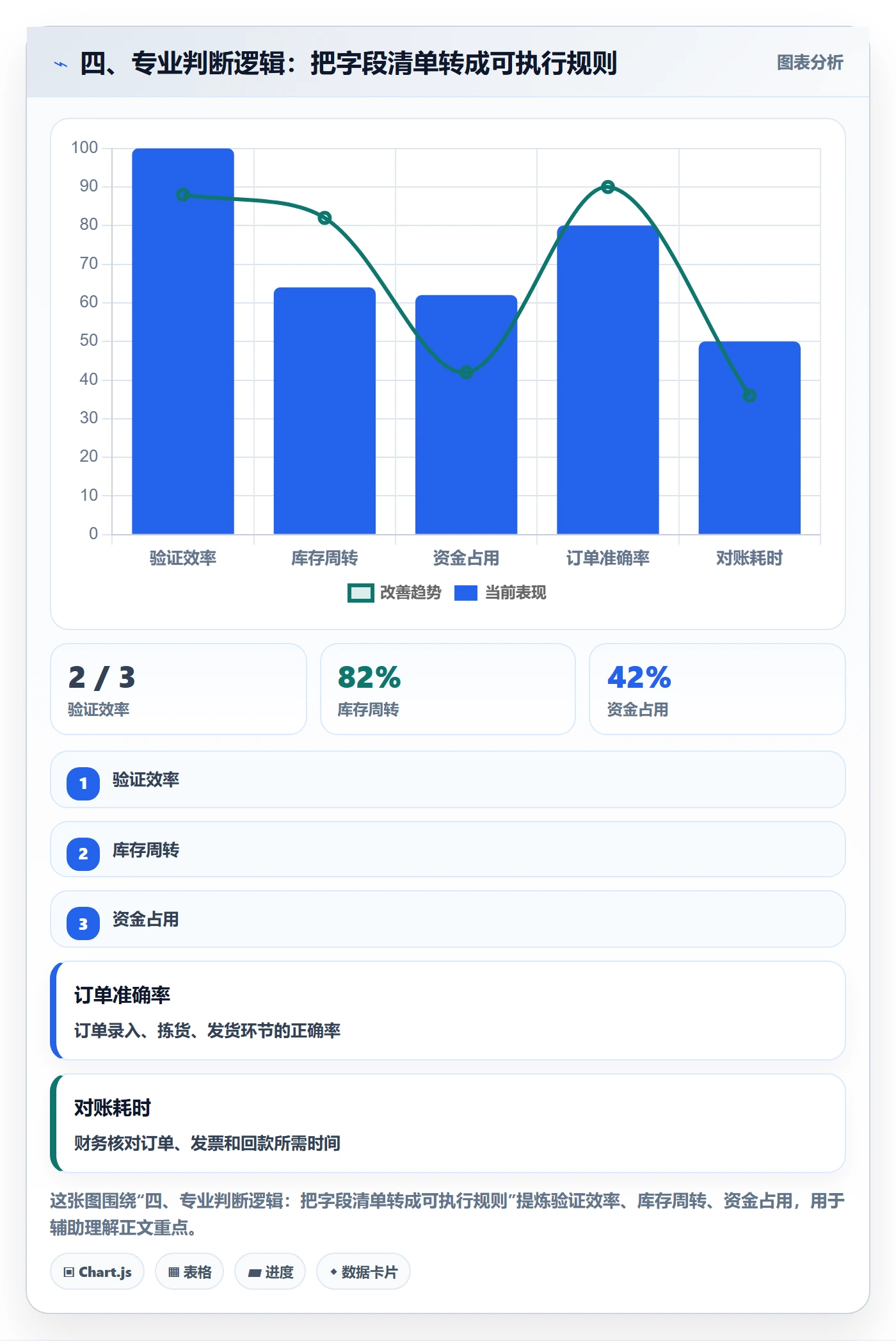 四、专业判断逻辑：把字段清单转成可执行规则