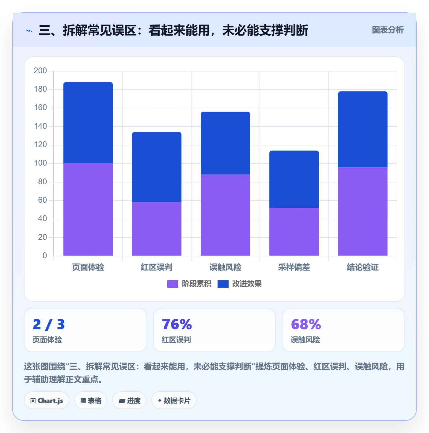 三、拆解常见误区：看起来能用，未必能支撑判断