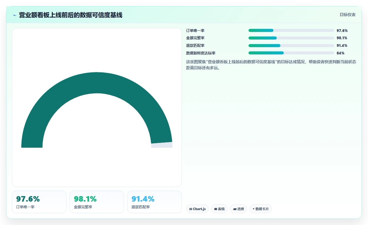 营业额分析：业务负责人最佳实践：异常排查怎样稳步实现统一指标口径