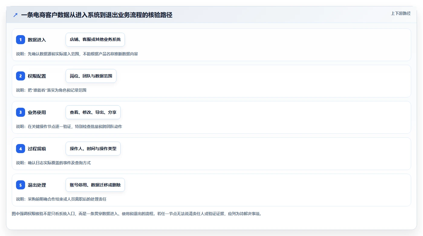 电商crm系统怎么选？权限合规相关的新手避坑判断标准