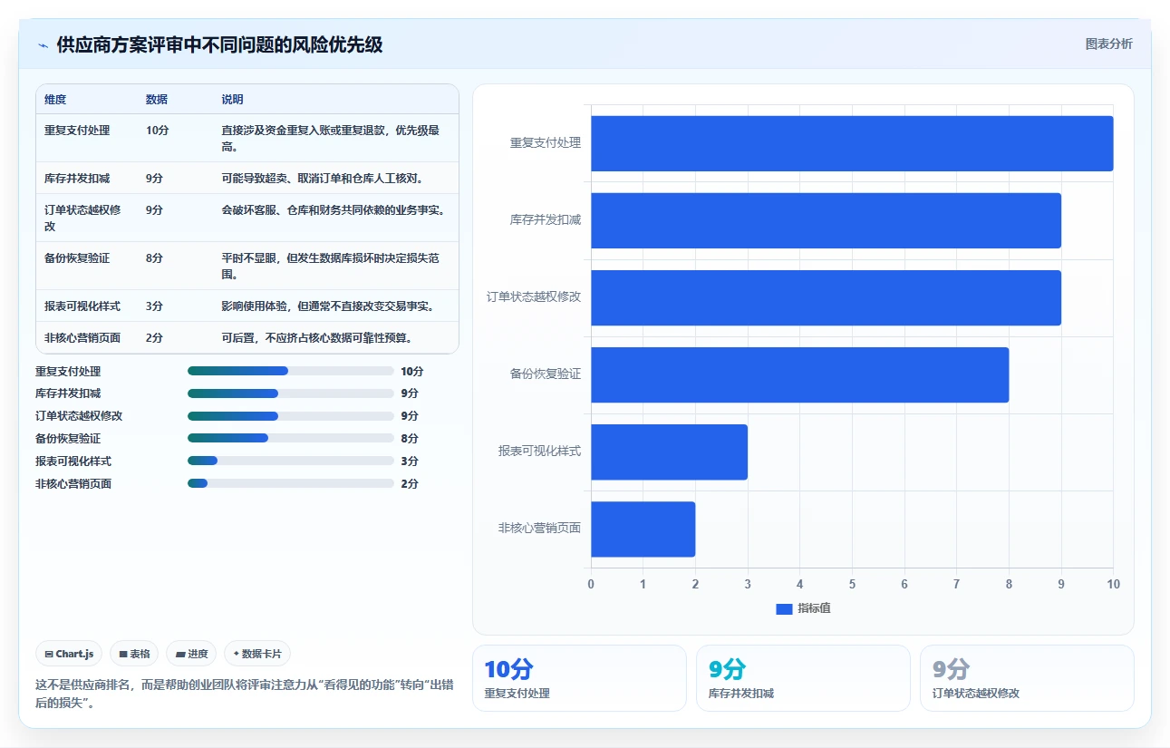 电商系统开发：创业团队成本视角：系统架构如何避免数据风险