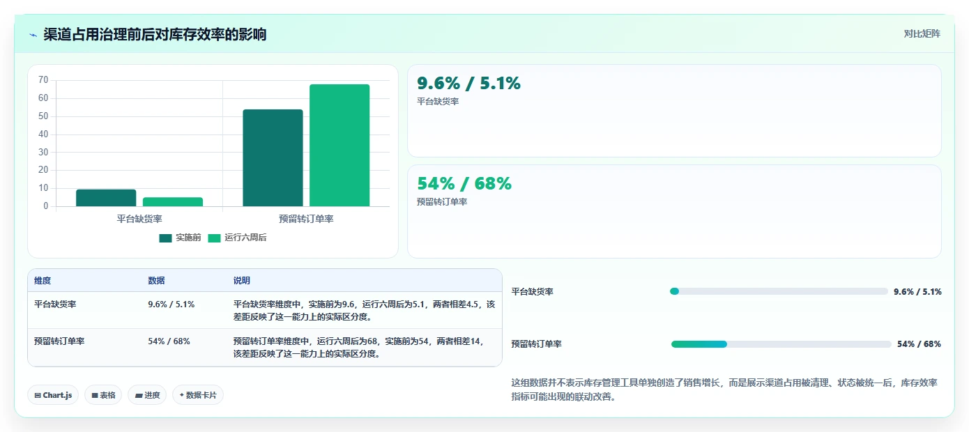 电商库存实施路径：渠道占用如何完成落地案例