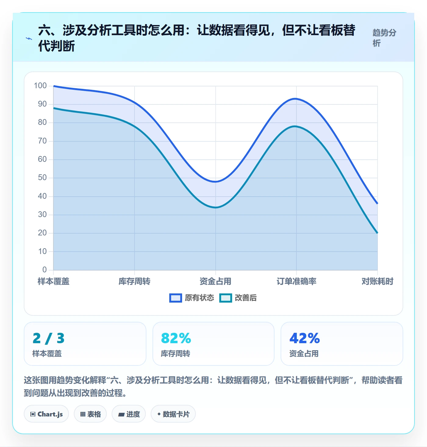 六、涉及分析工具时怎么用：让数据看得见，但不让看板替代判断