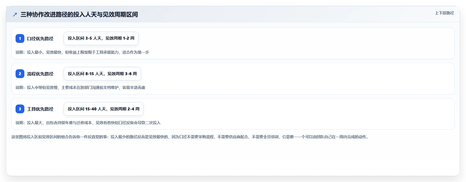 运营工具效率提升：团队协作从哪里开始