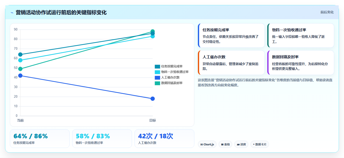 运营管理平台问题诊断：跨部门协作如何用进阶玩法改进