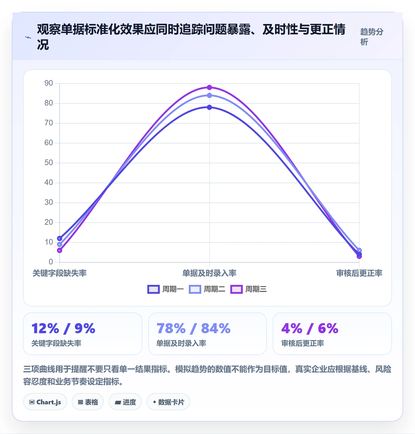 erp数据录入进阶课：围绕单据规范完善标准化管理