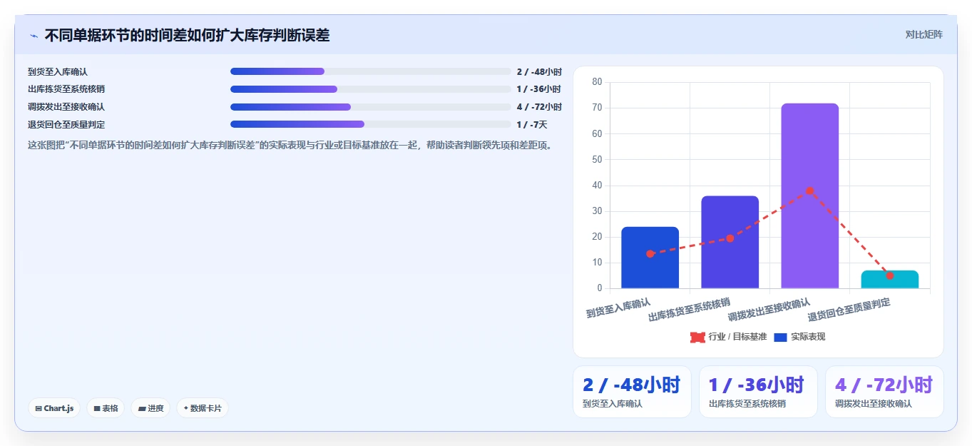 库存出入库：仓库新手新手问答：单据追踪做不好会出现哪些库存积压