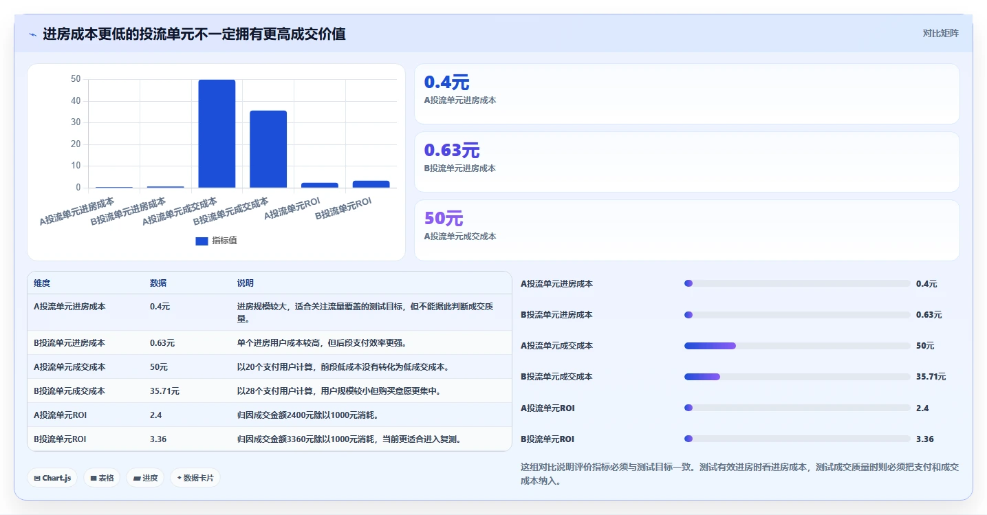 直播数据复盘：数据分析师操作手册：投流测试中的投流效率怎么落地