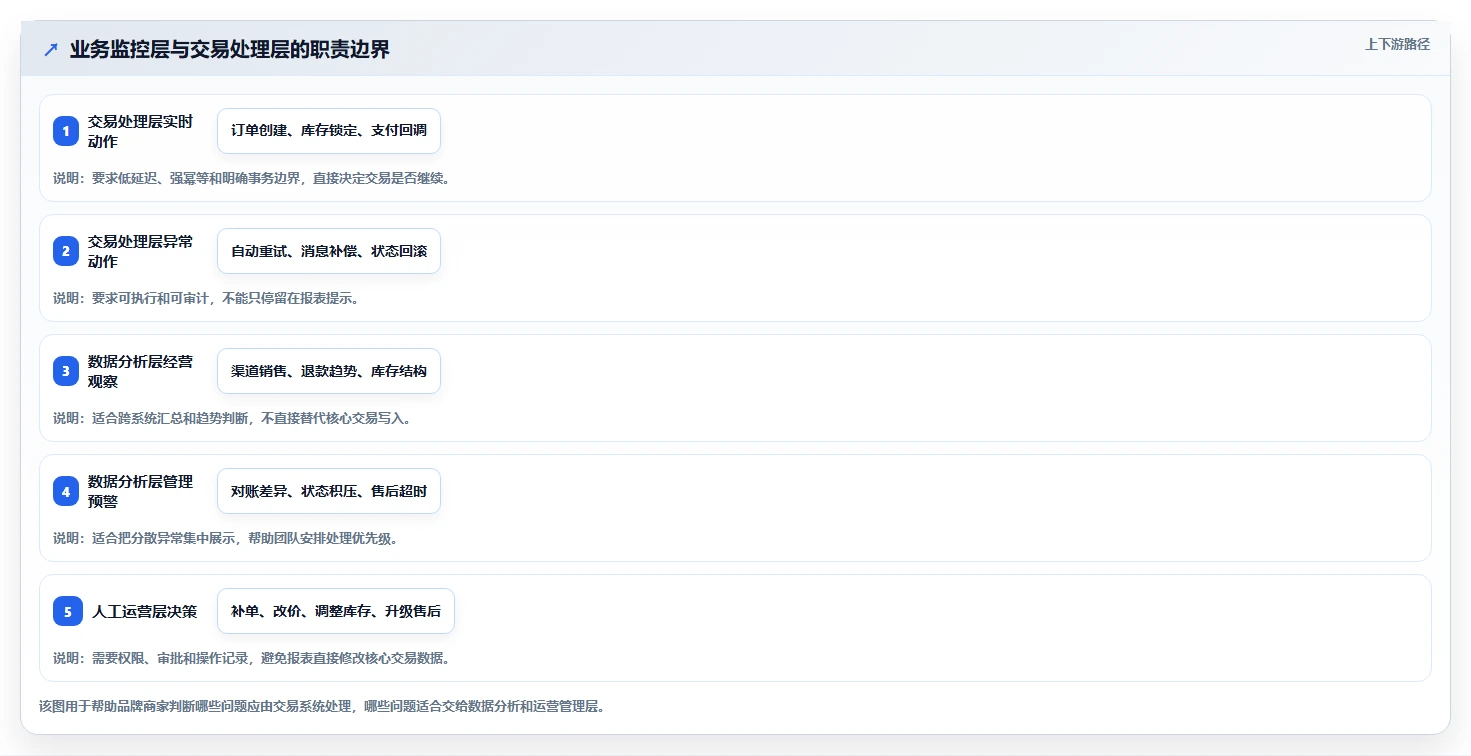 电商系统开发：品牌商家进阶教程：围绕测试验收建立稳定业务接口闭环