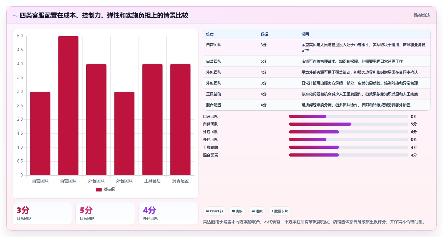 店铺运营包括哪些方面决策指南：用成本控制判断客服管理方案