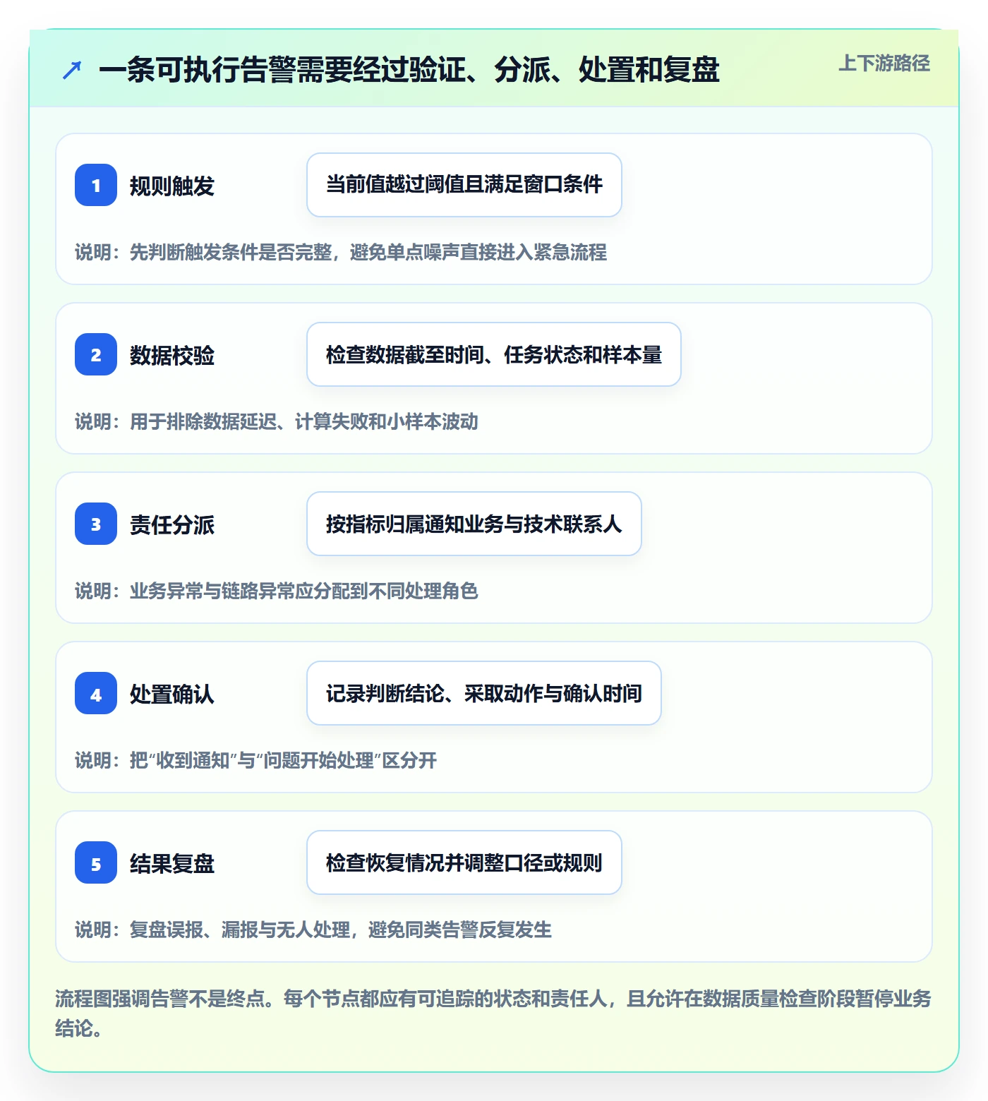 bi 平台进阶课：围绕实时监控完善指标体系