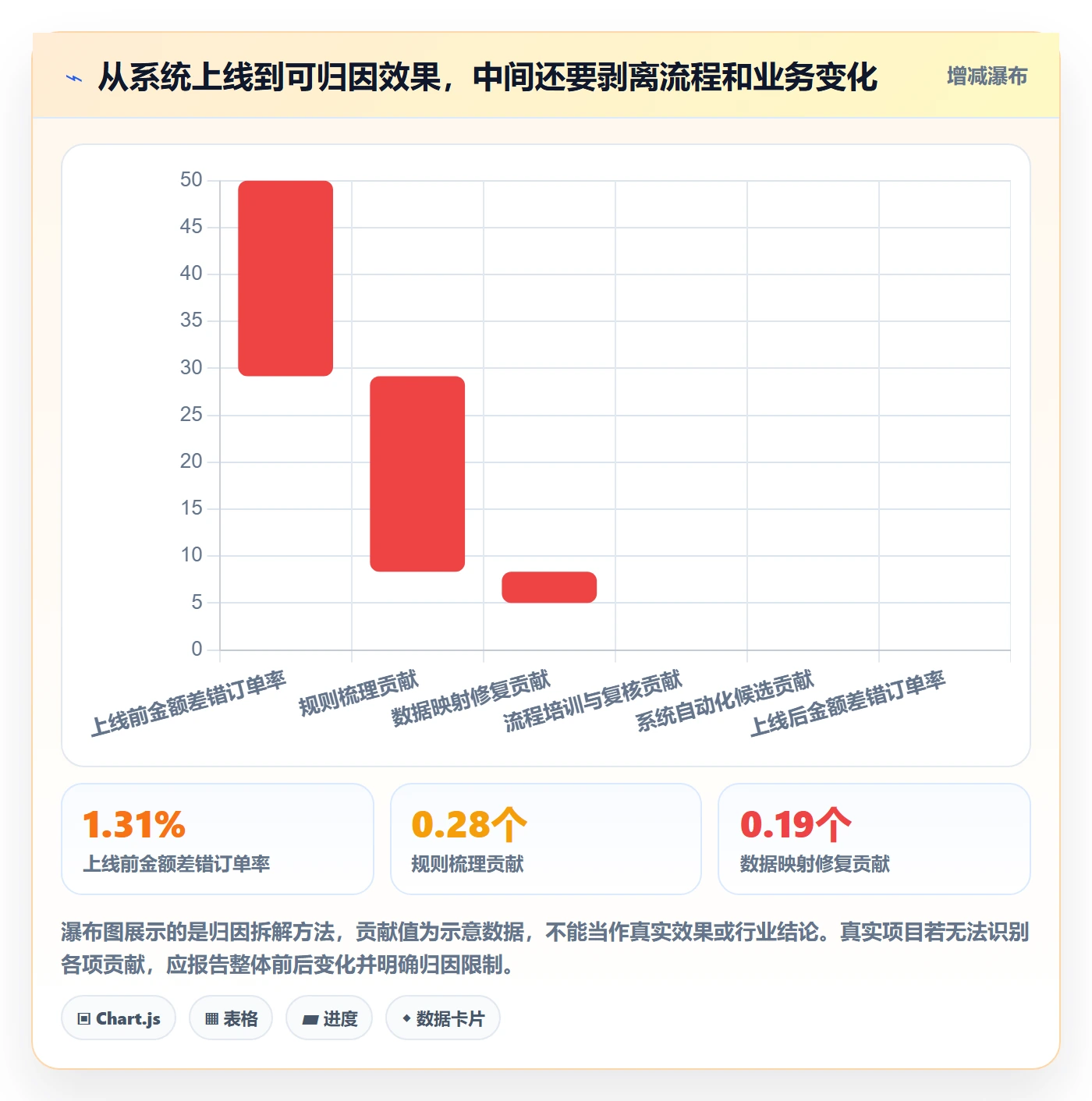 分账系统实战复盘：从多方结算验证指标体系效果