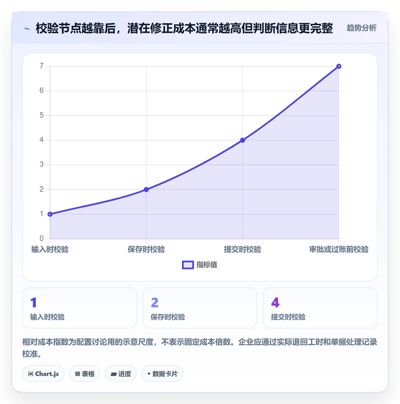 erp数据录入配置指南：字段校验需要哪些流程设计设置