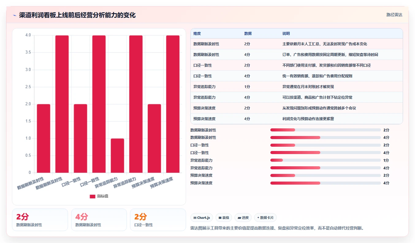 电商利润计算：经营负责人流程图解：广告投入如何减少渠道难比较