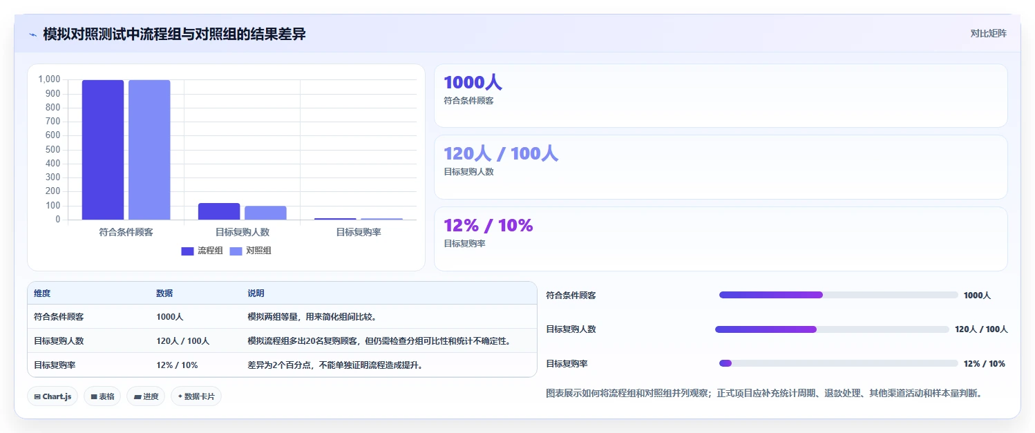 电商crm系统操作手册：复购提升对应的自动化方案步骤