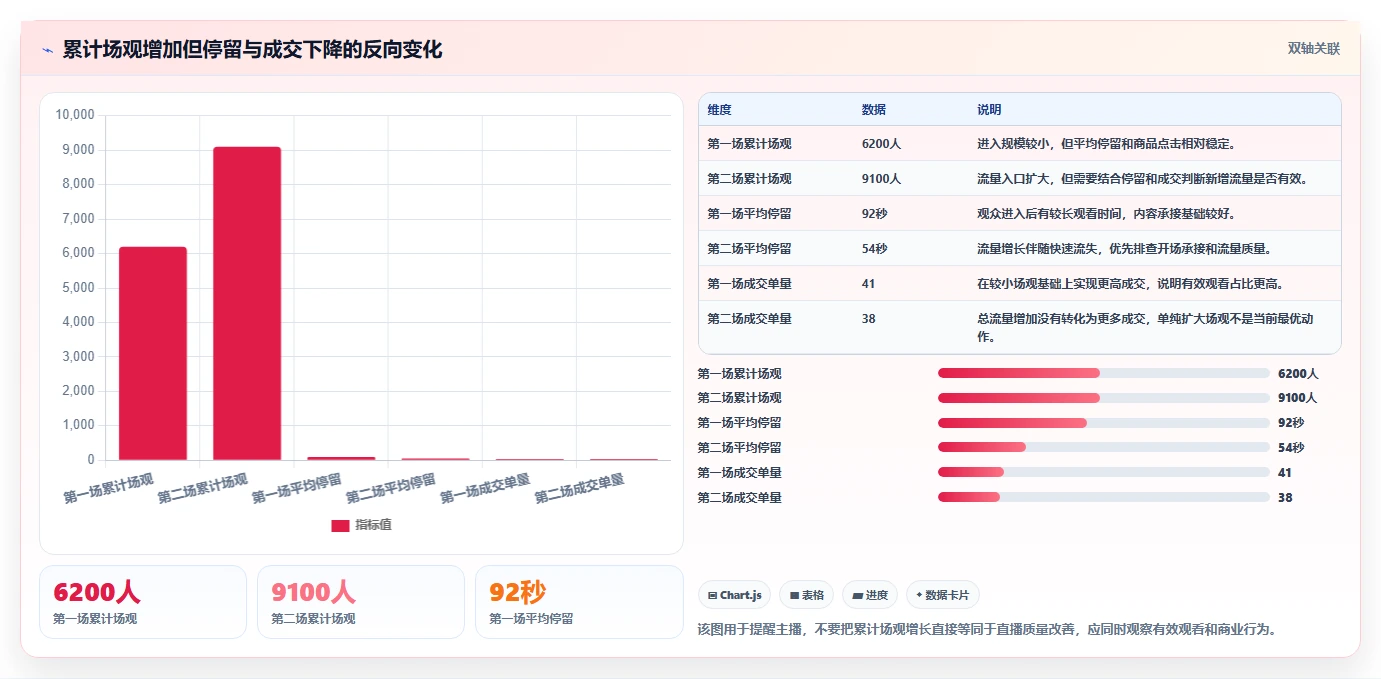 直播数据复盘：主播进阶版教程：场观趋势从准备到复盘